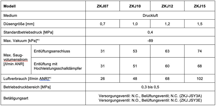 Alles unter Kontrolle: Feldbuskompatible Vakuumeinheit der Serie ZKJ bietet umfassende Fernsteuerung und -überwachung